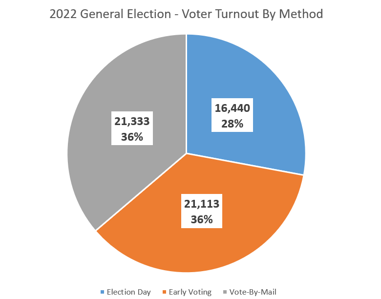 2022 General Election Voter Turnout by method: 36% vote-by-mail, 36% early voting, 28% election day